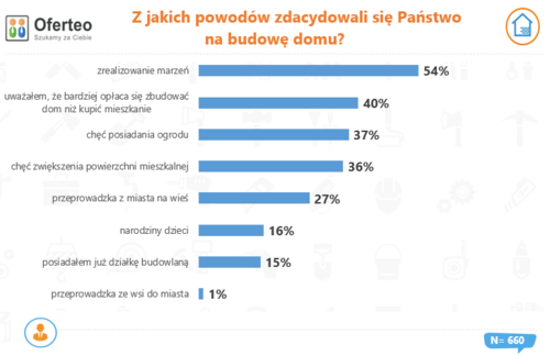 Domy budowane w Polsce - raport kto i gdzie buduje?